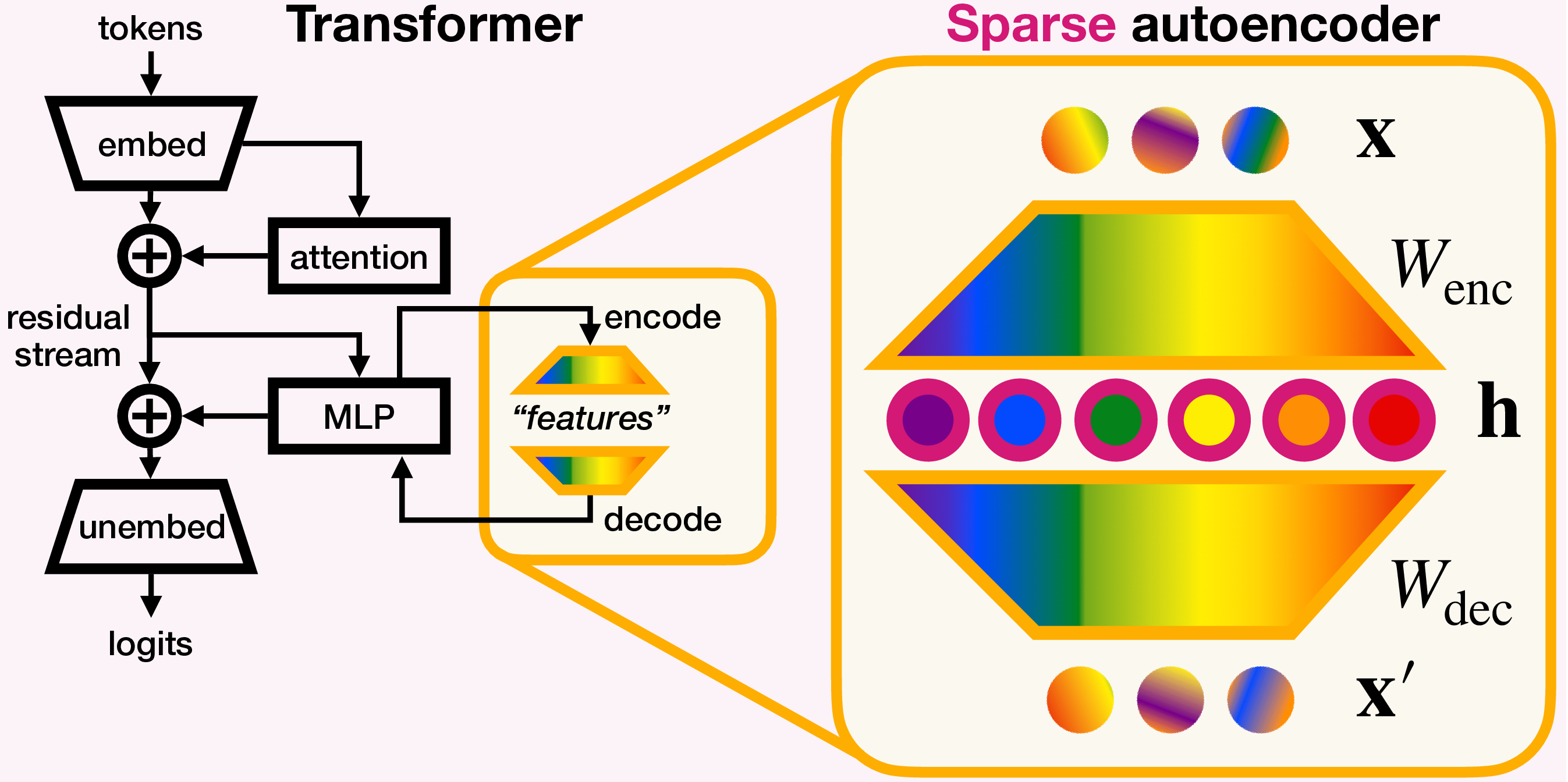 Sparse Autoencoders